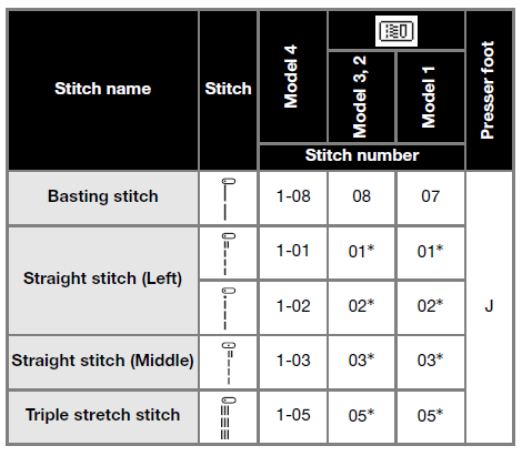 Brother Embroidery & Sewing Machine 888-L01-Using the utility stitch tables in the “Sewing”